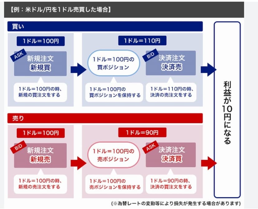 <p>FXトレードの基本</p>
