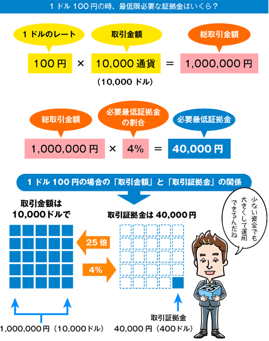 <p>証拠金取引（レバレッジ）とは？</p>
