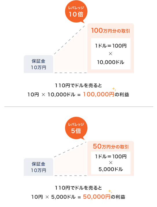 <p>証拠金取引（レバレッジ）とは？2</p>
