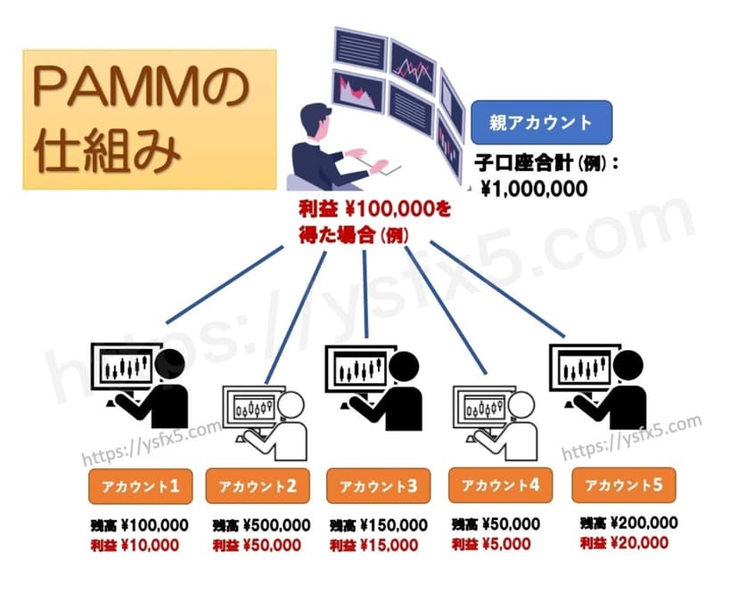 <p>PAMM口座とは</p>
